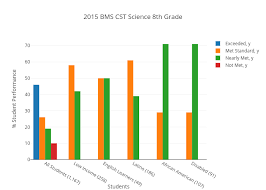 2015 Bms Cst Science 8th Grade Bar Chart Made By Mtessier