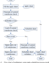 Figure 3 From The Optimization And Application Of Process