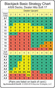 Blackjack Basic Strategy Chart 4 6 8 Decks Dealer Hits