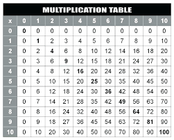 Multipcation Chart Systosis Com