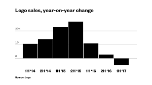 lego sales are sinking like a plastic brick vice