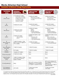 Menlo Atherton High School Graduation College Requirements