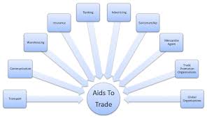 Entrepreneur meaning in hindi , agitation meaning in hindi. What Are Aids To Trade In Commerce Meaning And List