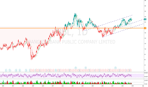 Bbl Stock Price And Chart Set Bbl Tradingview