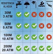 Que significa ATM o Water Resistant en los relojes de ...