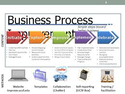 In a nutshell it's how can you get better at what you do. Business Process Improvement Bpi Overview Ppt Video Online Download