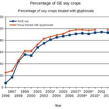 Correlation Between Children With Autism And Glyphosate