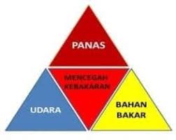 Campuran udara dan bahan bakar. Cara Cerdas Mencegah Kebakaran Data Polis