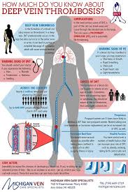 Deep Vein Thrombosis Infographic Vein Thrombosis Thrombosis Deep Vein Thrombosis
