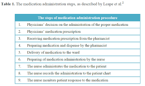 An Inside Look Into The Factors Contributing To Medication Errors In The Clinical Nursing Practice Insight Medical Publishing