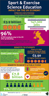 International research in sports and exercise science including physiology, psychology, sports medicine and biomechanics, coaching and talent identification . Sport Exercise Science Education Impact On The Uk Economy The Physiological Society