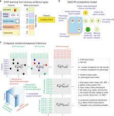 Scheduling, text reminders, patient portal, soap note templates, billing and many more for only . Inferring Multimodal Latent Topics From Electronic Health Records Nature Communications