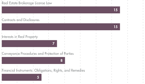 Here you may to know how to get real estate license mn. Minnesota Real Estate License Exam Questions And Details