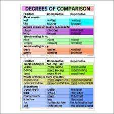 (obsolete except heraldry) a step on a set of stairs; Degrees Of Comparison Chart Depicta Degrees Of Comparison Comparative Adjectives Learn English