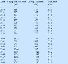 Există o diferență între salariul brut și cel net. Taxarea Salariului Romanesc In Comunism Si In Noul Capitalism Solidaritatea Intre GeneraÅ£ii Si Cresterea EconomicÄƒ Cursdeguvernare Ro Cursdeguvernare Ro