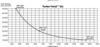 flow rate for uv sterilizer reef2reef saltwater and reef