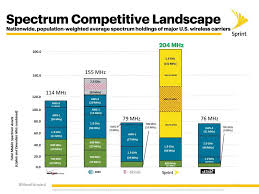 how does our data compare sprint spectrum chart allnet