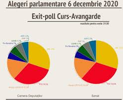 Primele rezultate după închiderea urnelor la alegerile parlamentare 2020 au fost anunţate. 5dubsmeiesos1m