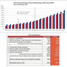 Selain itu, cara untuk mengurangkan hutang kerajaan persekutuan ialah setiap rakyat malaysia harus menjaga kesihatan mereka. Jumlah Aset Yang Ds Najib Tinggalkan Dalam Kwsp Mengatasi Jumlah Hutang Kerajaan Itu Baru Kwsp