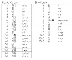 Korean Numbers – It Started with Hangul