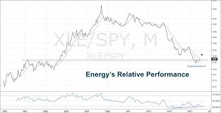 2 energy stocks ripe for mean reversion see it market