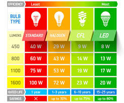 The problem with this logic is that plants don't need light that looks white to us, nor do they need light that mimics the sun. Can You Use Regular Light Bulbs As Grow Lights