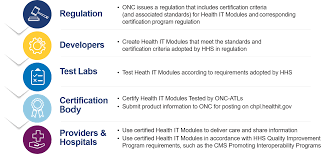 Open network computing (distributed applications architecture). Ehr Certification Criteria And Certification Process Altexsoft