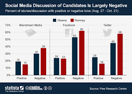 Chart Social Media Discussion Of Presidential Candidates Is