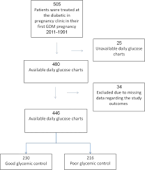 Good Glycemic Control Of Gestational Diabetes Mellitus Is