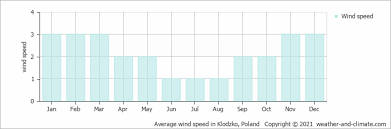 Firma euroexchange se zabývá směnárenskou činností a nabízí online kurzy včetně vip kurzovního lístku směnárna brno. Average Monthly Wind Speed For Prostejov Olomouc Region Czech Republic