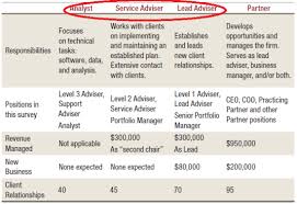 You will spend your day talking to clients about their financial objectives and risk tolerance and then recommend an appropriate financial planning strategy. Why There S No Financial Advisor Career Track