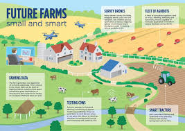 The Future Of Smart Agriculture Projects World Agriculture Precision Agriculture Agriculture Projects Smart Farm