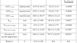 proinsulin insulin stability chart insulin choices