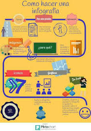 Una infografía es una combinación de imágenes y texto, distribuidas en un formato visual con el fin de transmitir un mensaje, informar o impactar al usuario con el contenido que se muestra. Hacer Infografias Como Hacer Una Infografia Hacer Infografias Infografia Ejemplos