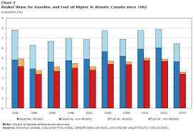 inflation in atlantic canada fuelled more by oil linked products