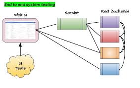 Maybe you would like to learn more about one of these? Google Testing Blog Fixing A Test Hourglass