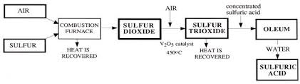 Industrial Chemistry And Some Important Covalent