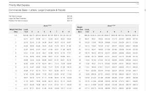 Compare usps service levels shippo. Usps Vs Ups Vs Fedex Which Shipping Carrier Is Best