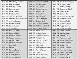 Fantasy Football Expert League Draft Results And Picks 12 Team Ppr Scoring