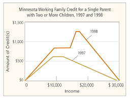 Research Examines The Receipt Of Earned Income Tax Credits