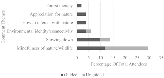 Ijerph Free Full Text A Guide To Nature Immersion Psychological And Physiological Benefits Html