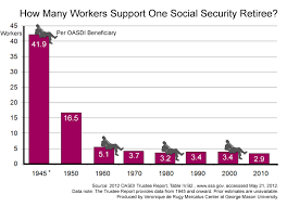 how many workers support one social security retiree