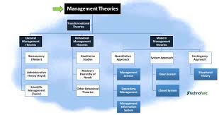 Someone who explains a theory in detail. Technofunc Management Theories