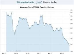 Chart Of The Day Groupon Has Completely Collapsed Groupon
