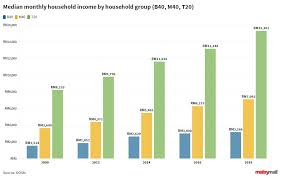 We did not find results for: Median Household Income B40 M40 T20 Dosm Flourish