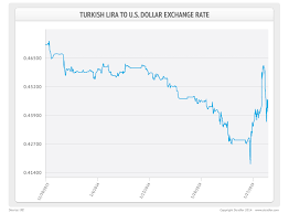 turkish lira exchange rate to usd