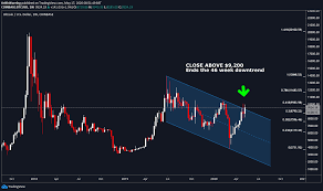 Organize watchlists organize portfolios organize screeners organize my charts. Bitcoin Price Charts Hint At The Most Exciting Breakout In Over A Year