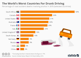 Analysis of mortality rate per country. Chart The Worst Countries In The World For Drunk Driving Statista