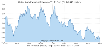United Arab Emirates Dirham Aed To Euro Eur History