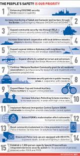 Abstract the malaysian police appealed to parliament to reinstate preventive detention without trial laws, such as the emergency ordinance and the prevention of crime act 1959, to reduce crimes. Bn Manifesto Aims To Guard Malaysia S Borders Both Physical And In Cyberspace